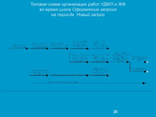 Типовая схема организации работ УДЖП и ЖФ во время цикла Оформление запроса на периоде Новый запрос