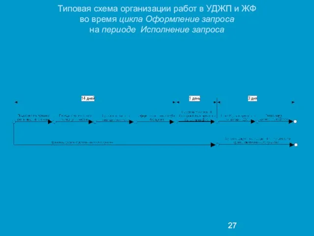 Типовая схема организации работ в УДЖП и ЖФ во время цикла Оформление