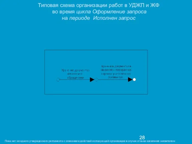 Типовая схема организации работ в УДЖП и ЖФ во время цикла Оформление