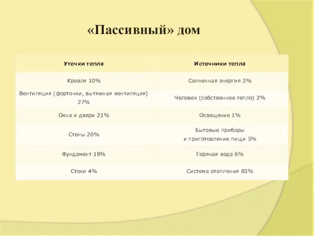 «Пассивный» дом