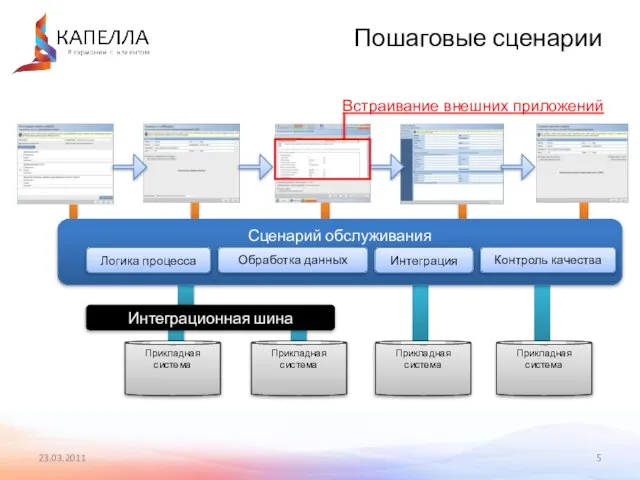 23.03.2011 Пошаговые сценарии Сценарий обслуживания Интеграционная шина Прикладная система Прикладная система Прикладная