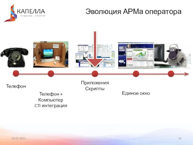 23.03.2011 Эволюция АРМа оператора Телефон Телефон + Компьютер CTI интеграция Приложения Скрипты Единое окно ?