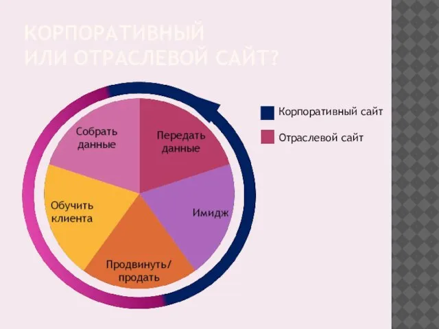 КОРПОРАТИВНЫЙ ИЛИ ОТРАСЛЕВОЙ САЙТ? Корпоративный сайт Отраслевой сайт