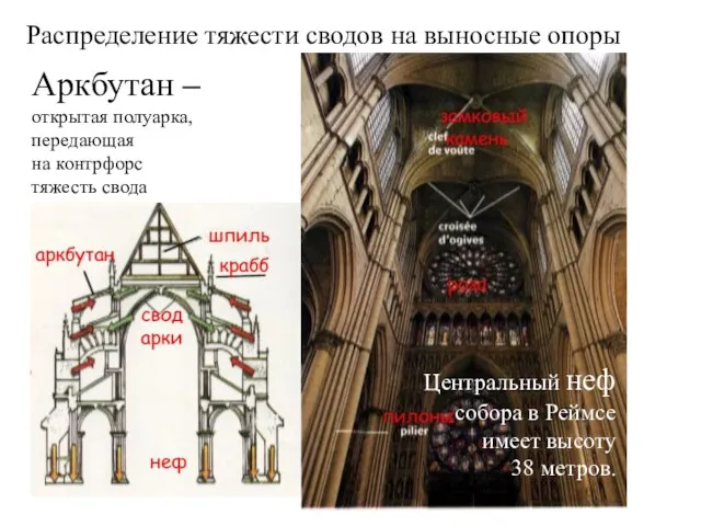 Аркбутан – открытая полуарка, передающая на контрфорс тяжесть свода Центральный неф собора