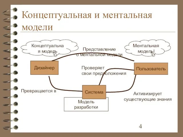 Концептуальная и ментальная модели Пользователь Дизайнер Концептуальная модель Ментальная модельl Модель разработки