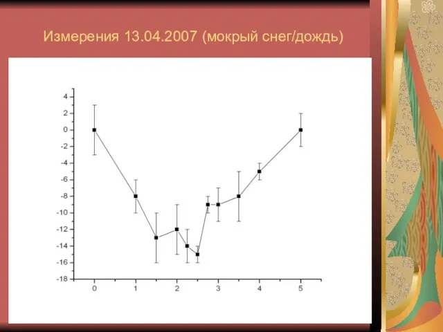 Измерения 13.04.2007 (мокрый снег/дождь)