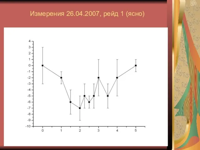 Измерения 26.04.2007, рейд 1 (ясно)