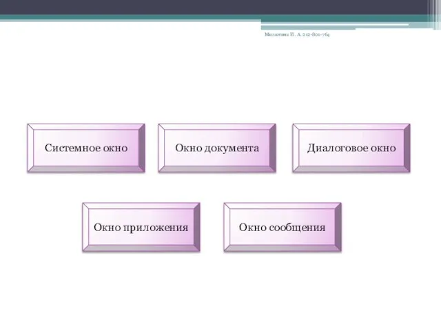 Виды окон Системное окно Окно приложения Окно документа Диалоговое окно Окно сообщения Милютина И. А. 212-801-764