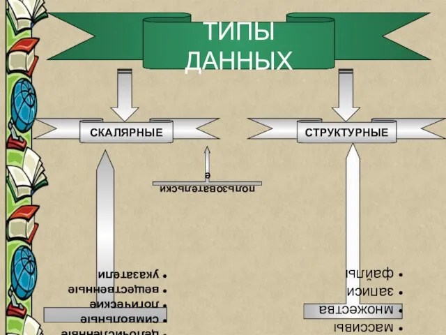 ТИПЫ ДАННЫХ ТИПЫ ДАННЫХ СКАЛЯРНЫЕ СТРУКТУРНЫЕ Стандартные целочисленные символьные логические вещественные указатели