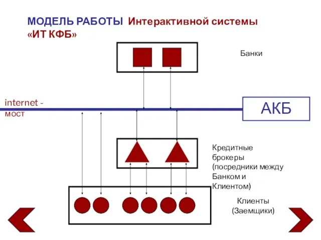 МОДЕЛЬ РАБОТЫ Интерактивной системы «ИТ КФБ»