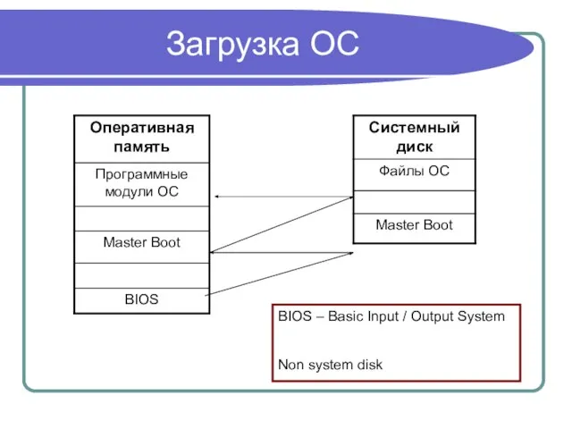 Загрузка ОС BIOS – Basic Input / Output System Non system disk