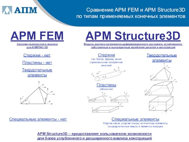APM FEM Система прочностного анализа для КОМПАС-3D Сравнение APM FEM и APM