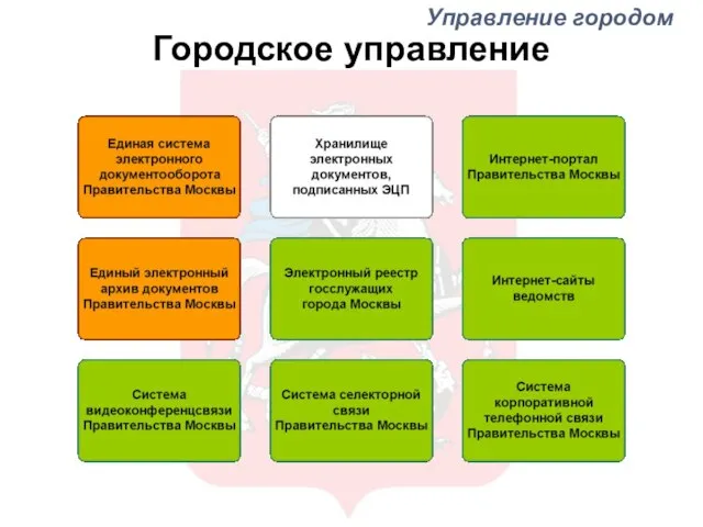 Городское управление Управление городом