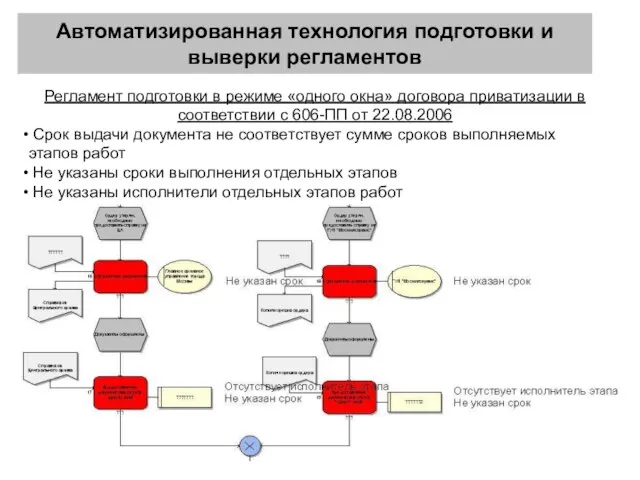 Автоматизированная технология подготовки и выверки регламентов Регламент подготовки в режиме «одного окна»