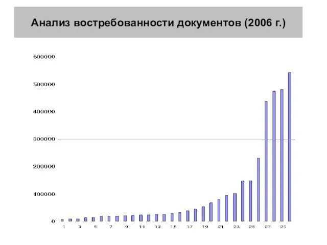 Анализ востребованности документов (2006 г.)