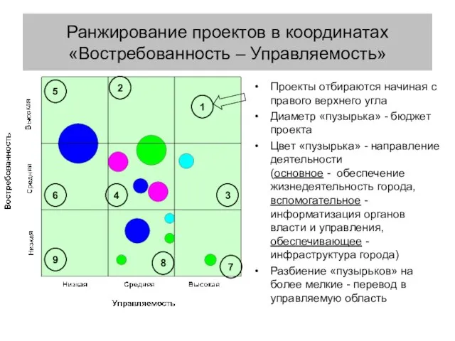 Ранжирование проектов в координатах «Востребованность – Управляемость» Проекты отбираются начиная с правого