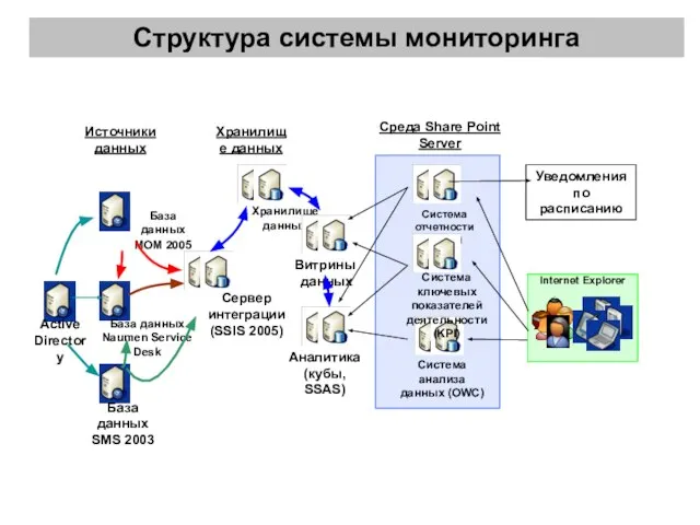 Структура системы мониторинга