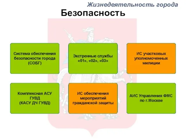 Безопасность Жизнедеятельность города