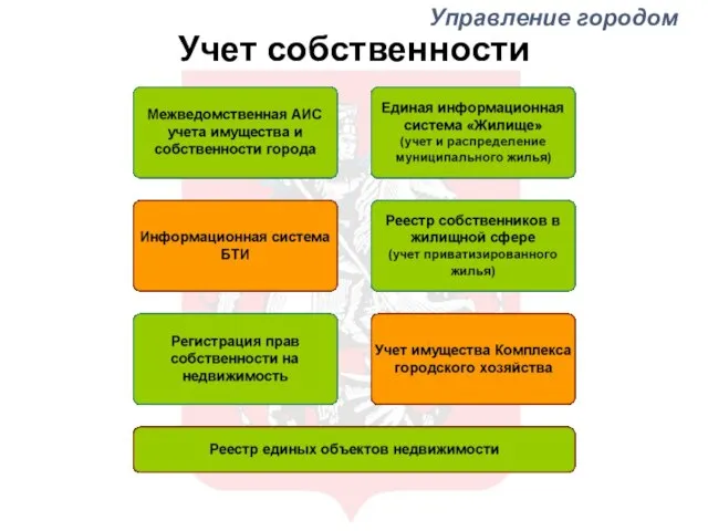 Учет собственности Управление городом