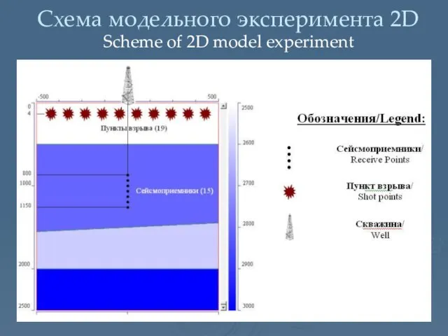 Схема модельного эксперимента 2D Scheme of 2D model experiment