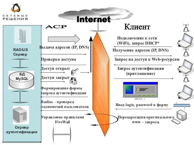 RADIUS Сервер Сервер аутентификации Клиент АСР Подключение к сети (WiFi), запрос DHCP*