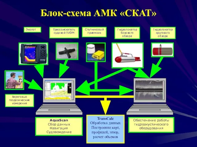 Блок-схема АМК «СКАТ» AquaScan Сбор данных Навигация Судовождение Обеспечение работы гидроакустического оборудования