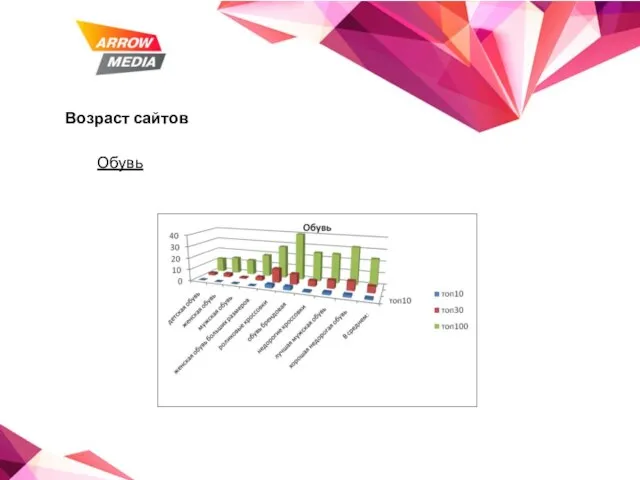 Возраст сайтов Обувь