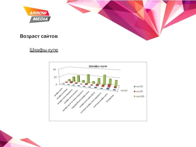 Возраст сайтов Шкафы-купе