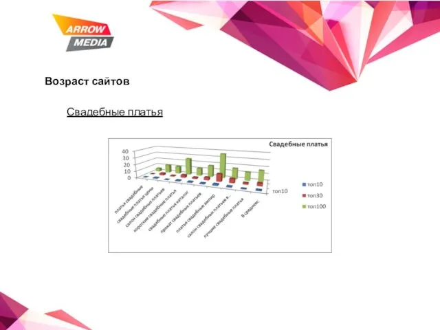 Возраст сайтов Свадебные платья