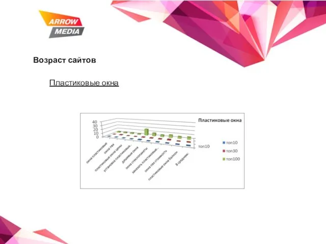 Возраст сайтов Пластиковые окна