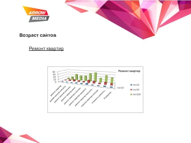 Возраст сайтов Ремонт квартир