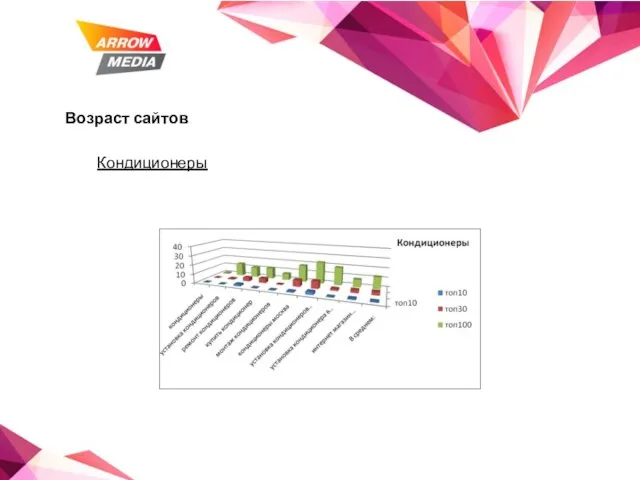 Возраст сайтов Кондиционеры