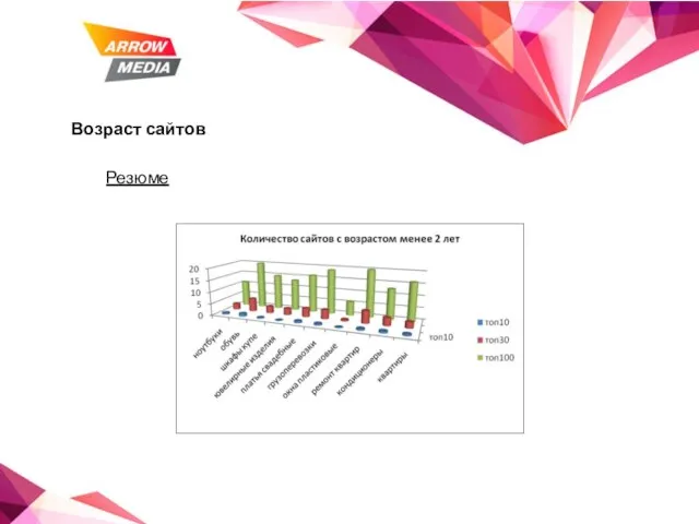 Возраст сайтов Резюме