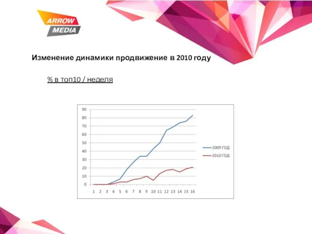 Изменение динамики продвижение в 2010 году % в топ10 / неделя