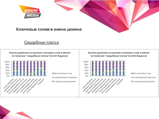 Ключевые слова в имени домена Свадебные платья