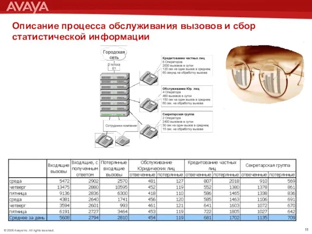 Описание процесса обслуживания вызовов и сбор статистической информации