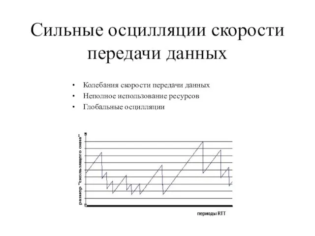 Колебания скорости передачи данных Неполное использование ресурсов Глобальные осцилляции Сильные осцилляции скорости передачи данных