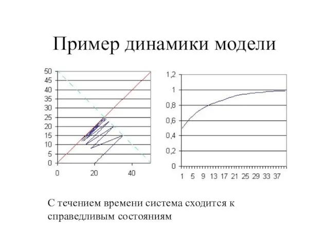 Пример динамики модели С течением времени система сходится к справедливым состояниям