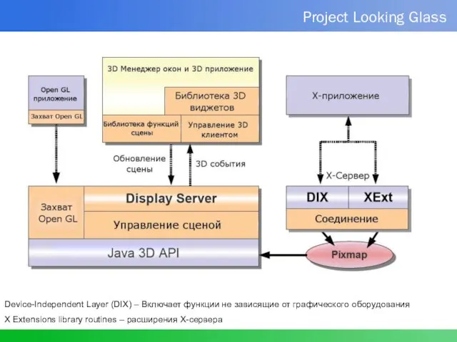 Device-Independent Layer (DIX) – Включает функции не зависящие от графического оборудования X