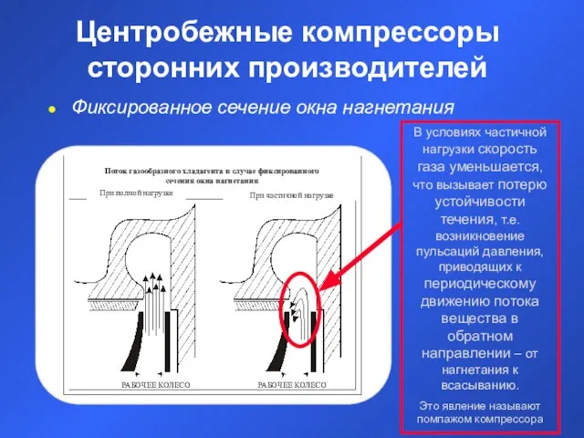 Центробежные компрессоры сторонних производителей Фиксированное сечение окна нагнетания Поток газообразного хладагента в