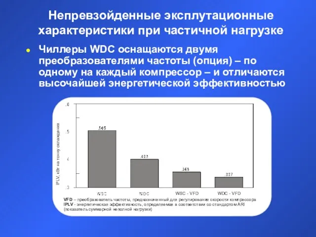 Непревзойденные эксплутационные характеристики при частичной нагрузке Чиллеры WDC оснащаются двумя преобразователями частоты