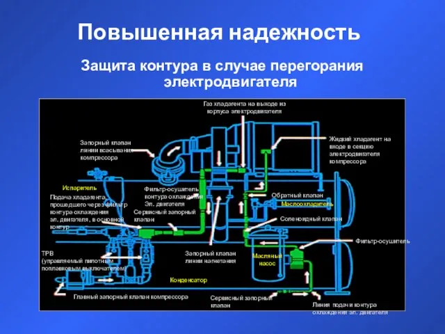 Повышенная надежность Защита контура в случае перегорания электродвигателя