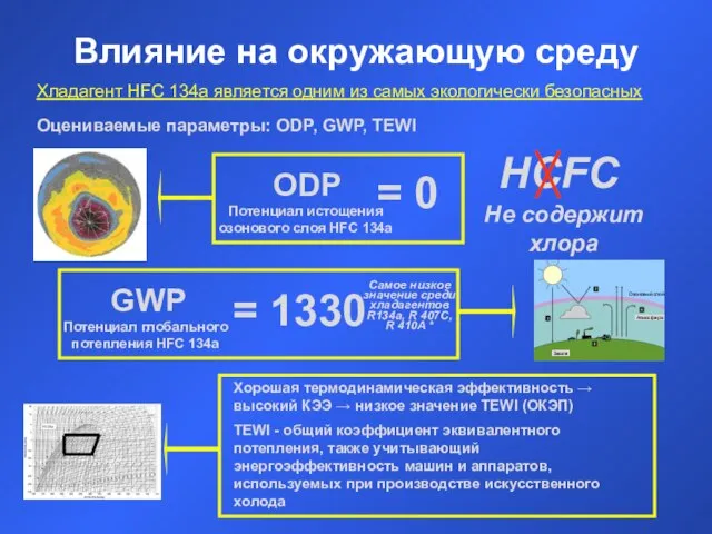 Влияние на окружающую среду Оцениваемые параметры: ODP, GWP, TEWI ODP Потенциал истощения