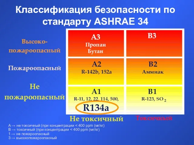 Классификация безопасности по стандарту ASHRAE 34 Высоко- пожароопасный Пожароопасный Не пожароопасный A3