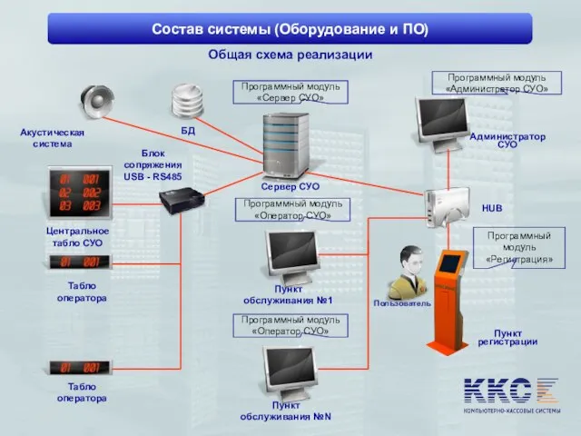 Состав системы (Оборудование и ПО) Общая схема реализации Сервер СУО Программный модуль