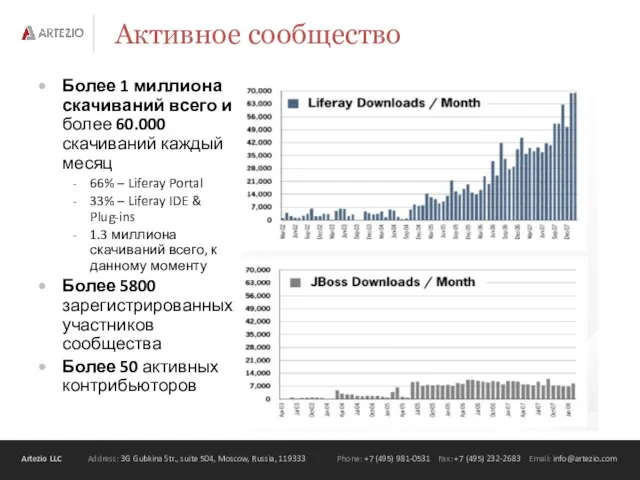 Активное сообщество Более 1 миллиона скачиваний всего и более 60.000 скачиваний каждый