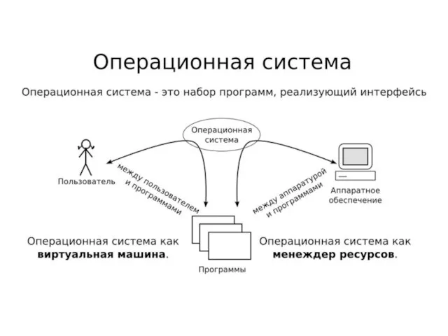 ОБЗОР Операционные системы.