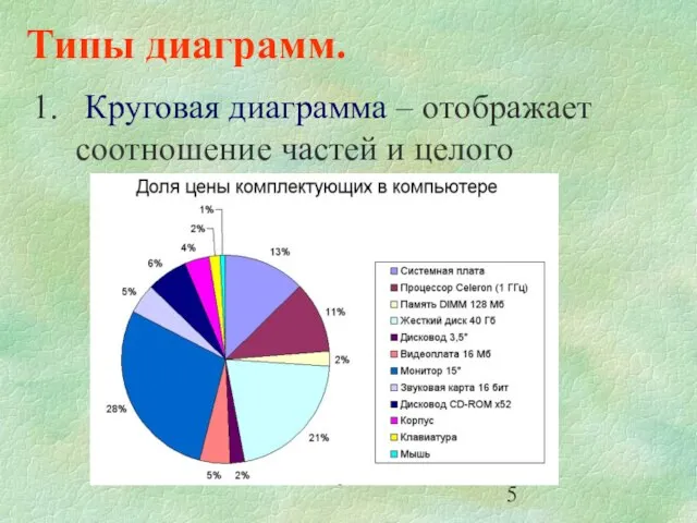 Типы диаграмм. Круговая диаграмма – отображает соотношение частей и целого