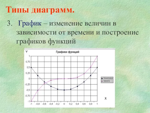 Типы диаграмм. График – изменение величин в зависимости от времени и построение графиков функций