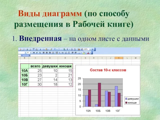 Виды диаграмм (по способу размещения в Рабочей книге) 1. Внедренная – на одном листе с данными